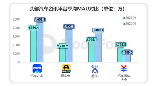 極光Q1報(bào)告揭示 易車系流量?jī)r(jià)值高達(dá)147.9億元，領(lǐng)跑互聯(lián)網(wǎng)汽車服務(wù)領(lǐng)域